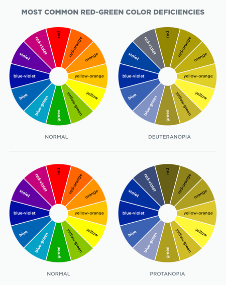 Grafik: Farbkreise simulieren wie Menschen mit der Rot/Grün-Sehschwäche die Farben wahrnehmen.